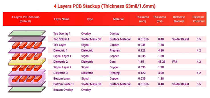 4 Layer PCB Stackup Thickness