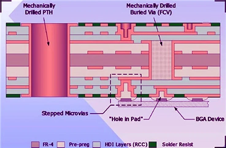 4+N+4 HDI PCB Stack-up