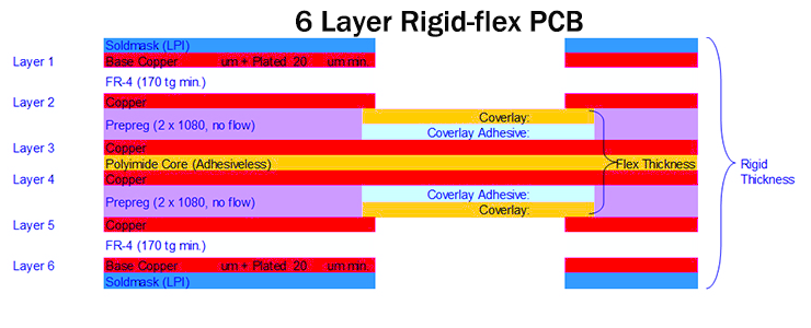 6 Layer Rigid-flex Construction