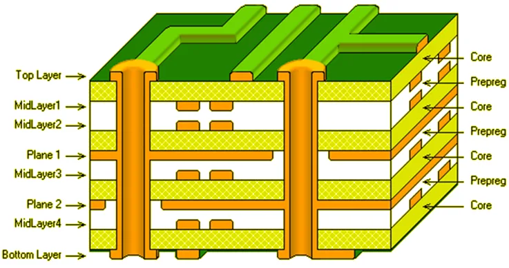 8 Layer Circuit Board Stack-up